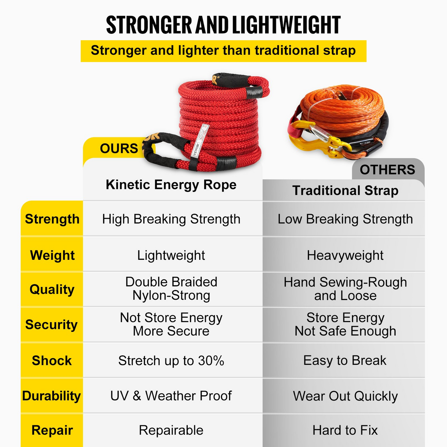 VEVOR 1" x 31.5' Recovery Tow Rope, 15195 kg, Heavy Duty Nylon Double Braided Kinetic Energy Rope with Loops and Protective Sleeves, for Truck Off-Road Vehicle ATV UTV, Carry Bag Included, Red